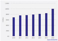 PACKAGING – MARKET INSIGHTS